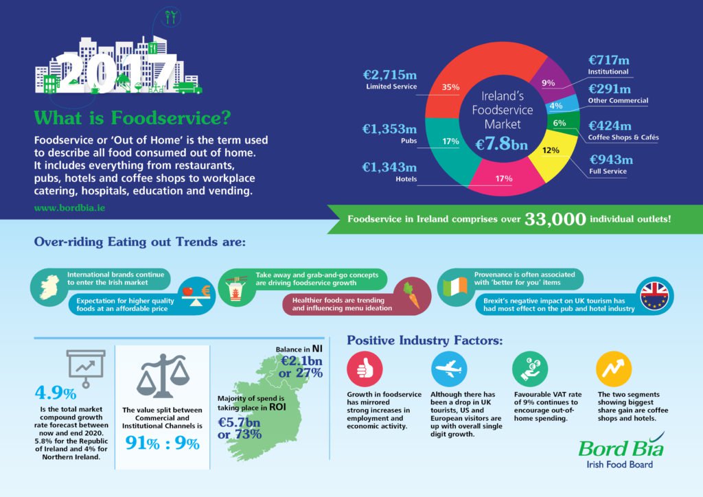 Kepak Foddservices Ireland - Ireland’s Foodservice Market Continues To Grow